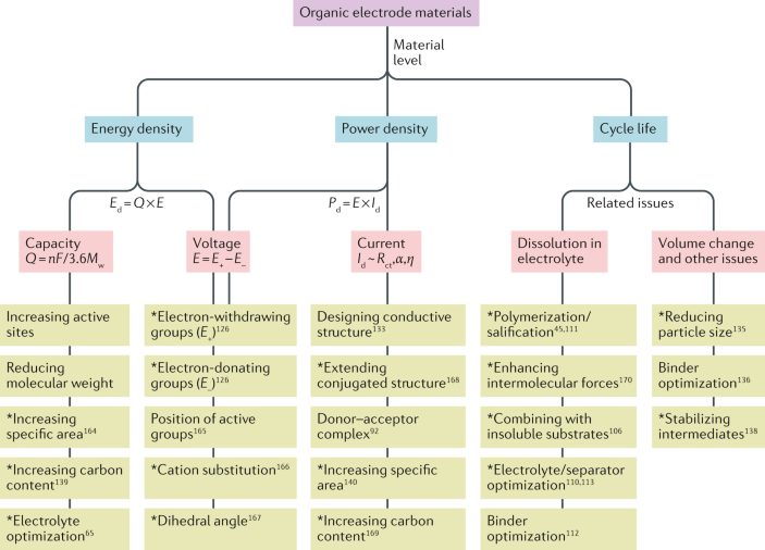 Prospects of organic electrode materials for practical lithium 