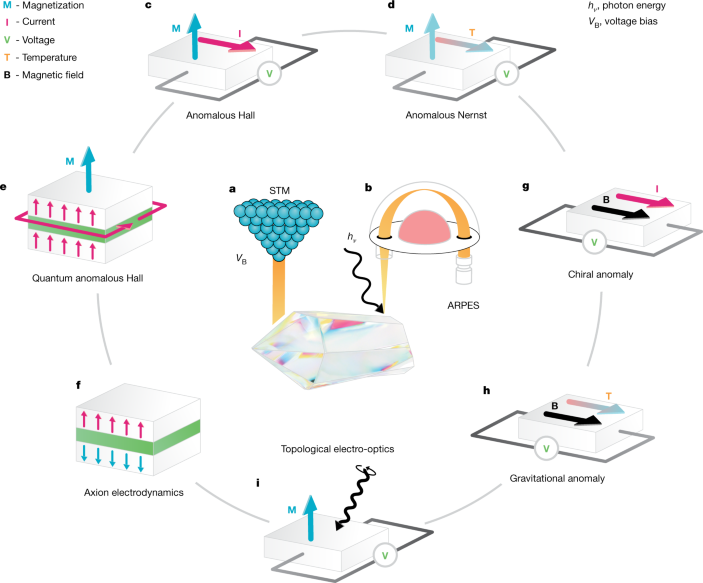 ineffektiv Human Delegation Progress and prospects in magnetic topological materials | Nature
