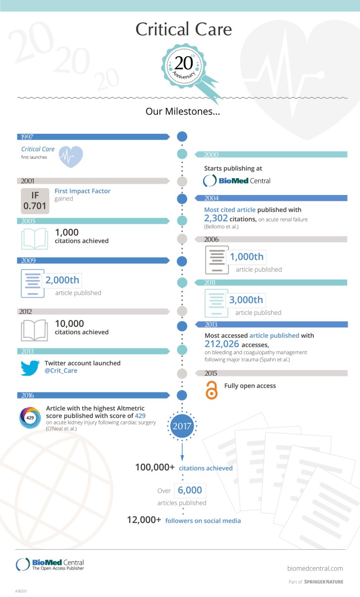 Critical Care: 20 Years in Publishing | Critical Care