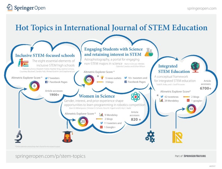 research topics related to stem engineering