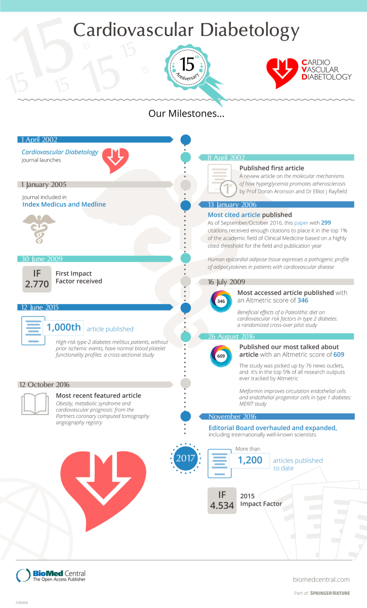 Cardiovascular Diabetology's 15th Anniversary Cardiovascular Diabetology