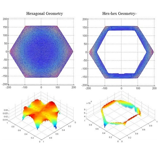 Tool paths with their associated point distribution uniformity © Yu et al. 2017