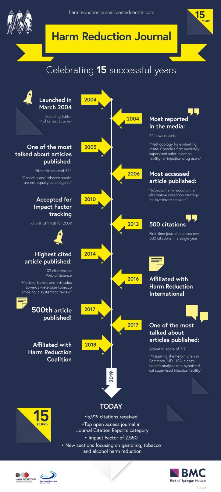 Harm Reduction Journal 15th anniversary
