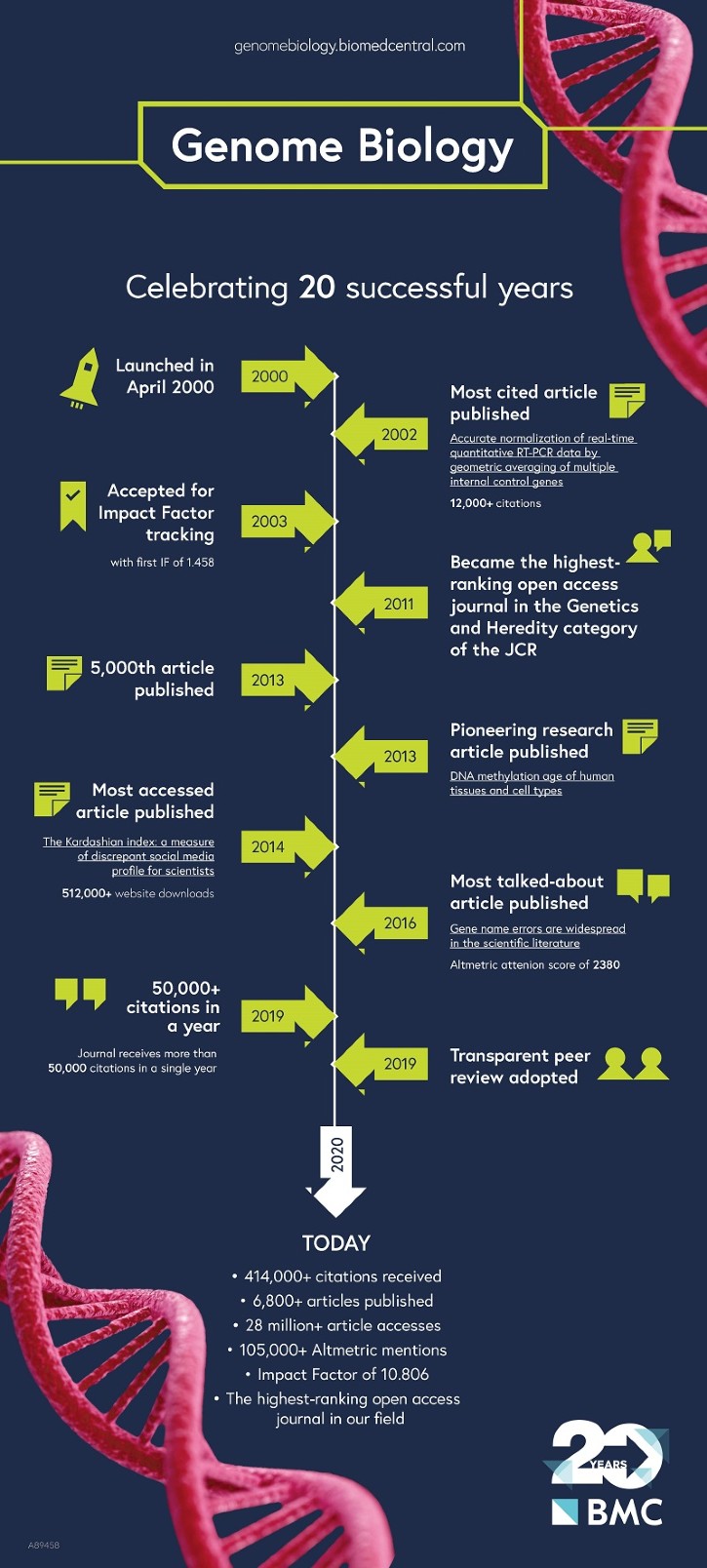 Celebrating 20 Years of Genome Biology Genome Biology