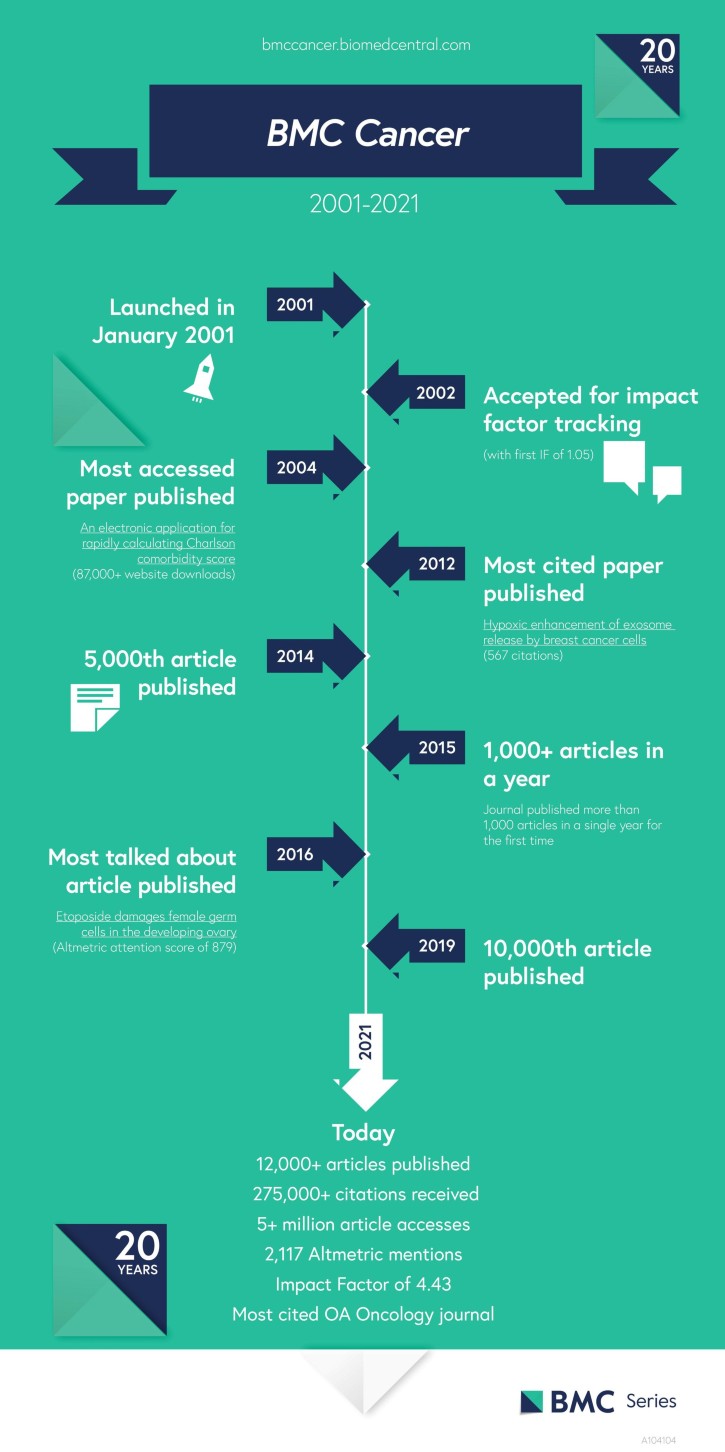 Celebrating 20 years of BMC Cancer BMC Cancer
