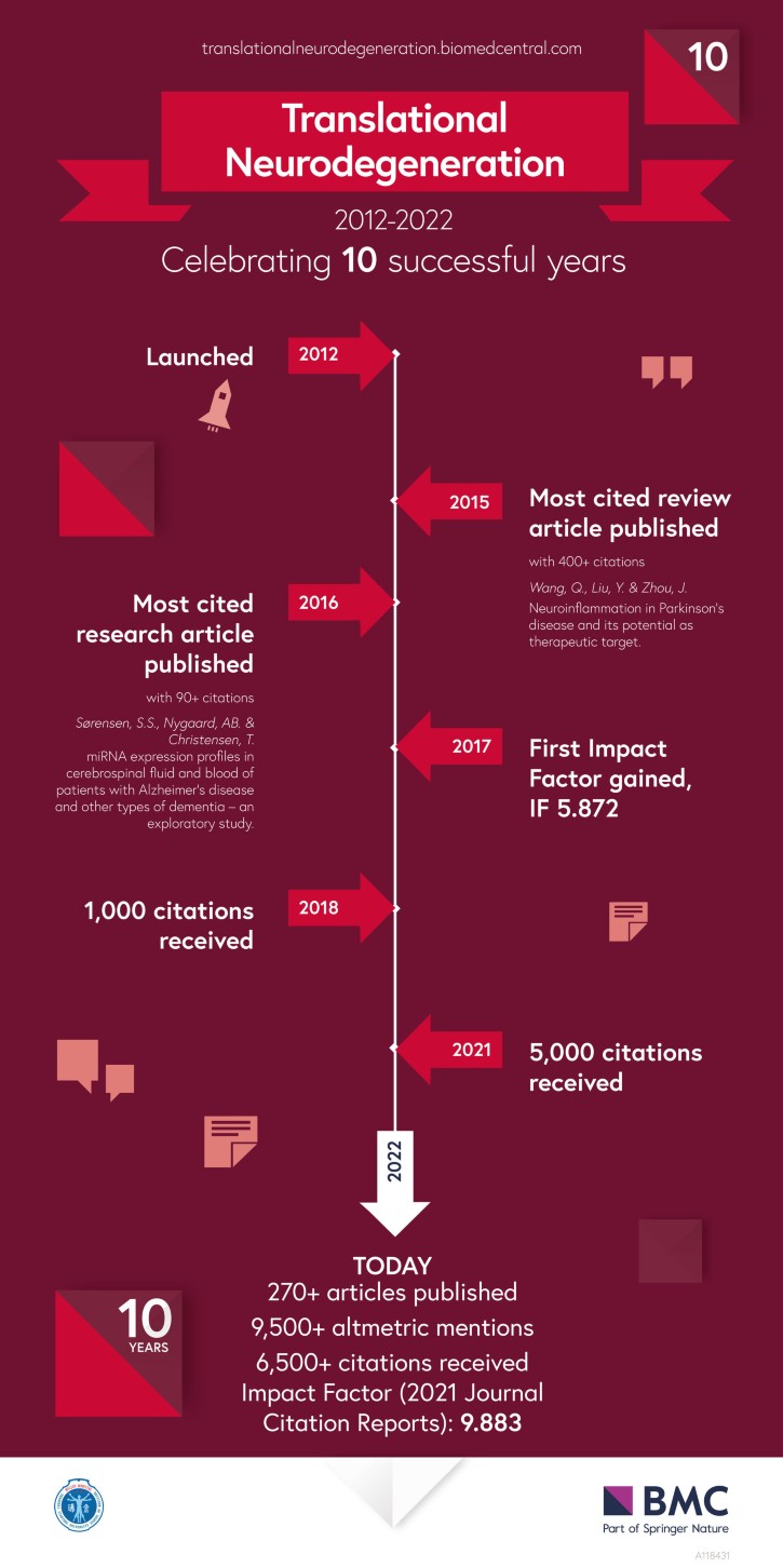 Translational Neurodegeneration: 10th Anniversary | Translational ...
