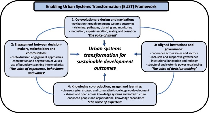Enabling Urban Systems Transformation (EUST) Framework