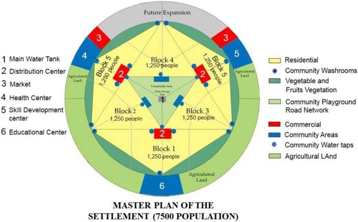 Master plan of the settlement (7500 population) © Tiwari, P., Al Azzawi, N. & Amir, L. (2023)