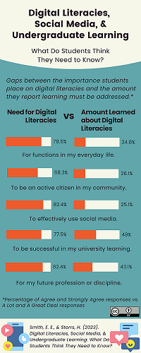 Digital literacies, social media, and undergraduate learning