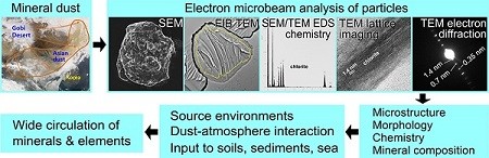 Microanalysis and mineralogy of Asian and Saharan dust_Graphic Abstract