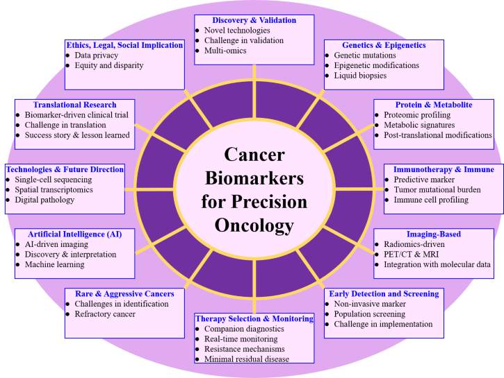 Cancer Biomarkers for Precision Oncology