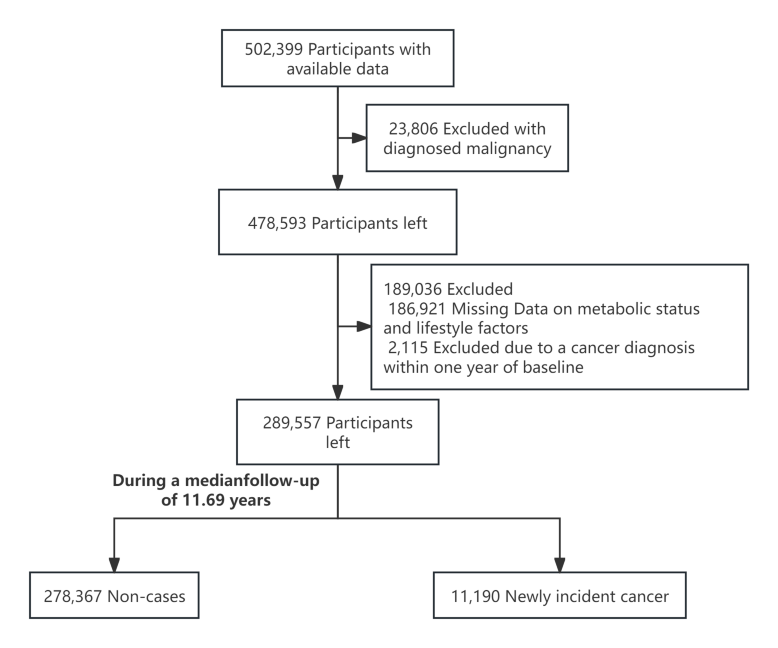 Associations of combined lifestyle and metabolic risks with cancer ...