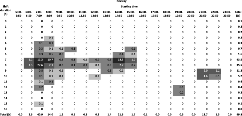 Working Hour Characteristics And Schedules Among Nurses In Three Nordic Countries A Comparative Study Using Payroll Data Bmc Nursing Full Text Working Hour Characteristics And Schedules Among Nurses In Three Nordic Countries A Comparative Study Using Payroll Data Bmc Nursing Full Text
