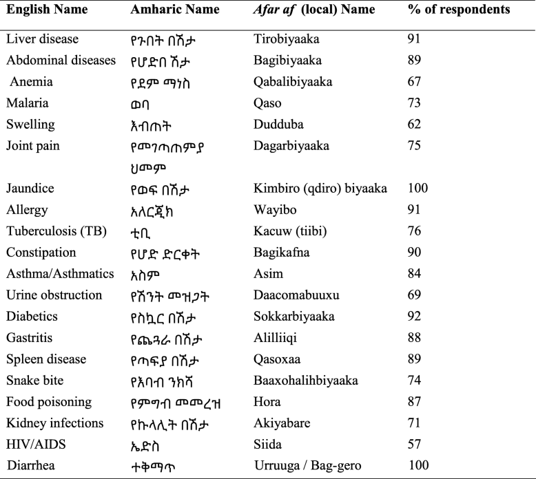 Camel milk production and marketing: Pastoral areas of ...