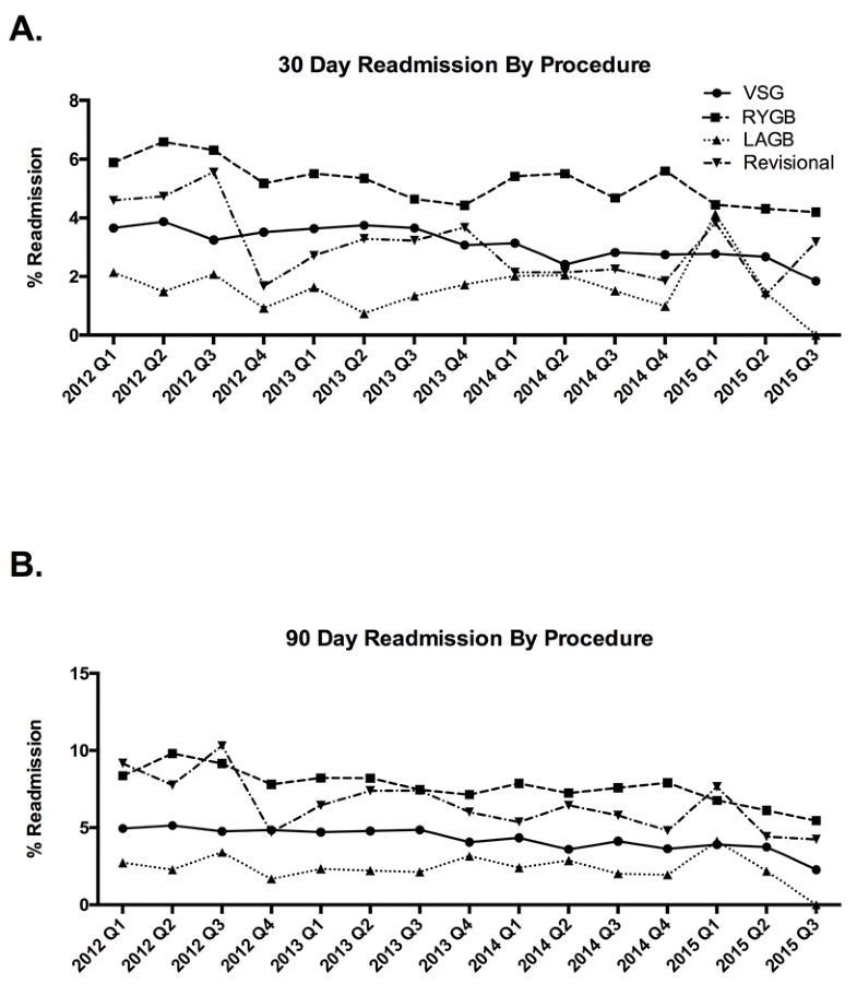 National Trends in Bariatric Surgery 20122015 Demographics, Procedure