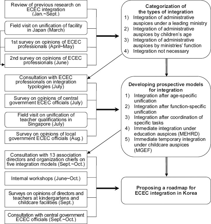Developing Models to Integrate Early Childhood Education
