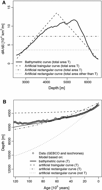 Semi Empirical Oceanic Depth Age Relationship Inferred From