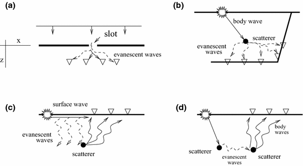 key z wave generate to Elastic Tunneling  of Scanning SpringerLink Waves Seismic Extension Macroscope