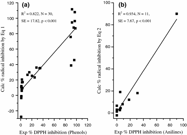 qsar and mechanisms of radical scavenging activity of phenolic and standard form 1174