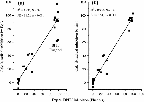 qsar and mechanisms of radical scavenging activity of phenolic and standard form 1174
