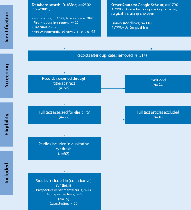 Risks And Prevention Of Surgical Fires Springerlink