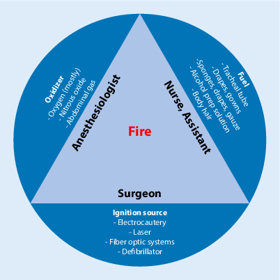Risks And Prevention Of Surgical Fires Springerlink