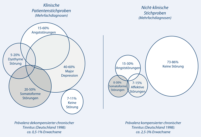 Psychische Komorbidität bei Tinnitus | SpringerLink