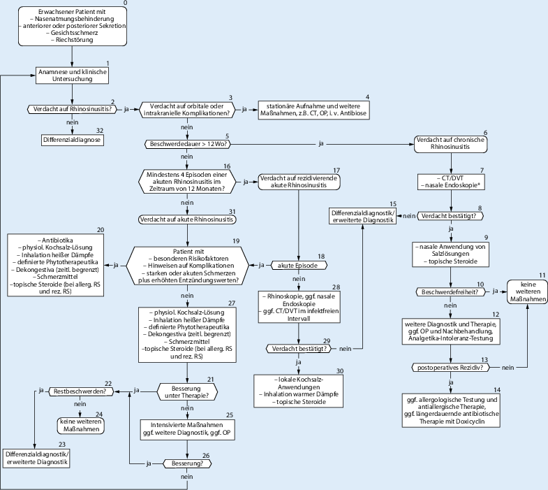 Leitlinie Rhinosinusitis Langfassung Springerlink - 