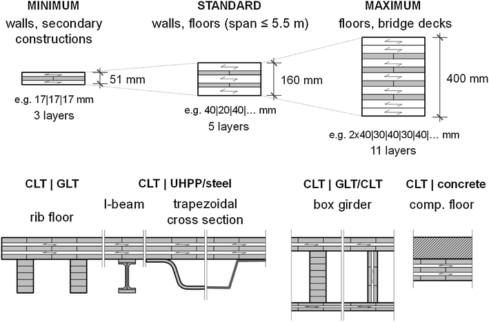 Cross Laminated Timber Clt Overview And Development Springerlink Open Image In New Window