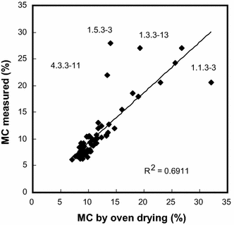 moisture content