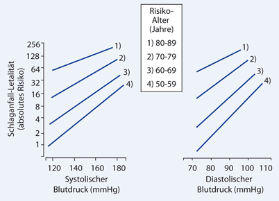 Ab Wann Ist Bluthochdruck Todlich Hypertonie Bluthochdruck