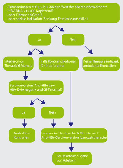 behandlungen fur erwachsene virale hepititus