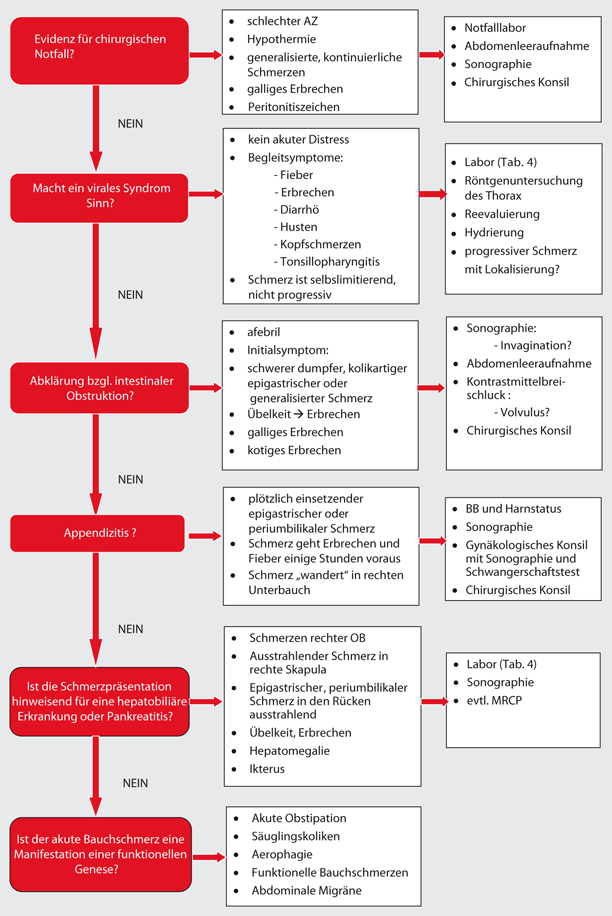 Akutes Abdomen Aus P diatrischer Sicht SpringerLink