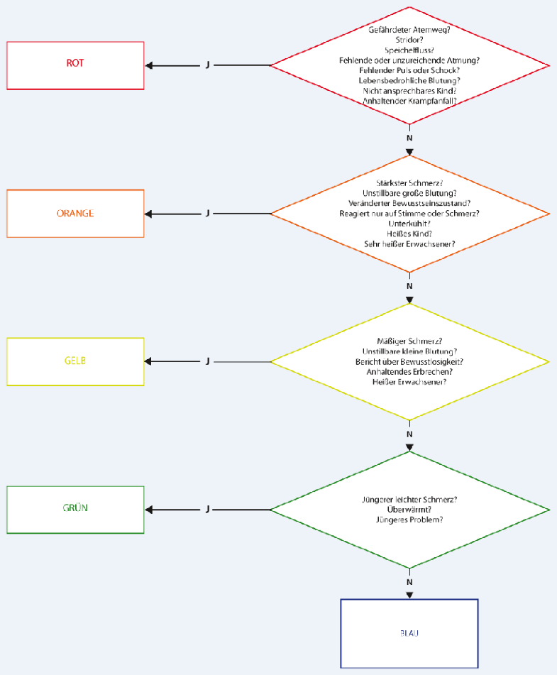 Triage Systeme In Der Zentralen Notfallaufnahme Springerlink