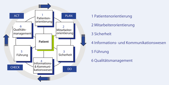 Qualitätsmanagementsysteme Sind Pflichtprogramm Die - 