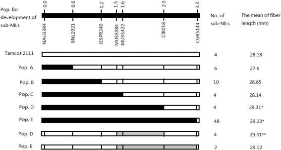 fine mapping and candidate gene analysis of qfl chr1 a fiber length dd form 2890