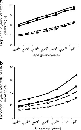 Burden Of Diabetes In Australia Life Expectancy And