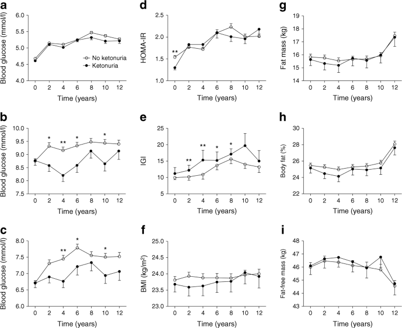 Spontaneous ketonuria and risk of incident diabetes a 12 year