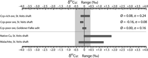 Isotopes