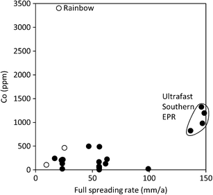 The Influence Of Spreading Rate Basement Composition Fluid