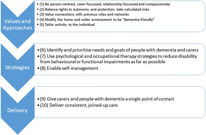 Developing the New Interventions for independence in Dementia Study ...