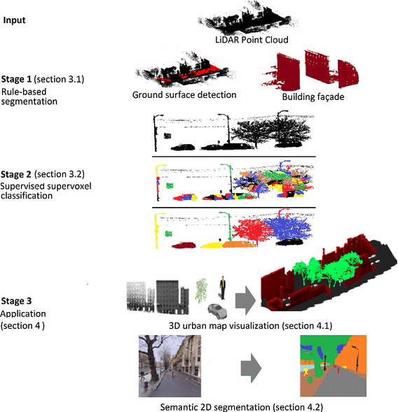 objects semantic data modelling street from segmentation 3D and view Urban