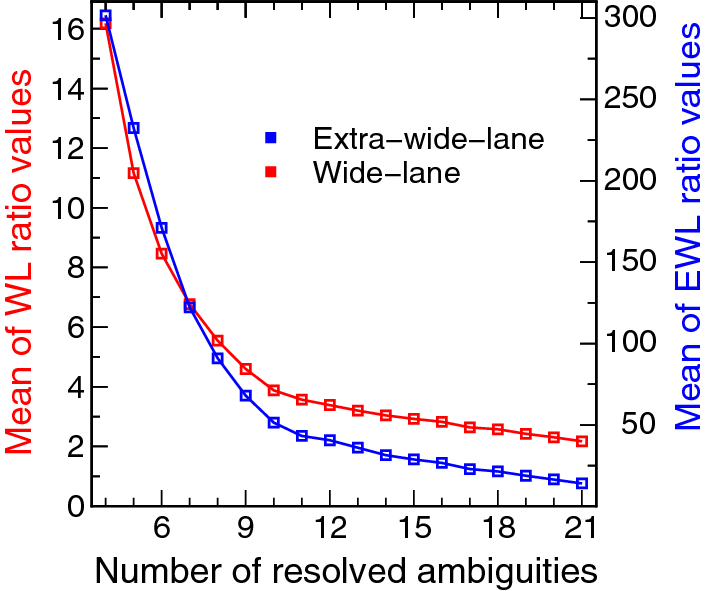 Toward global instantaneous decimeter-