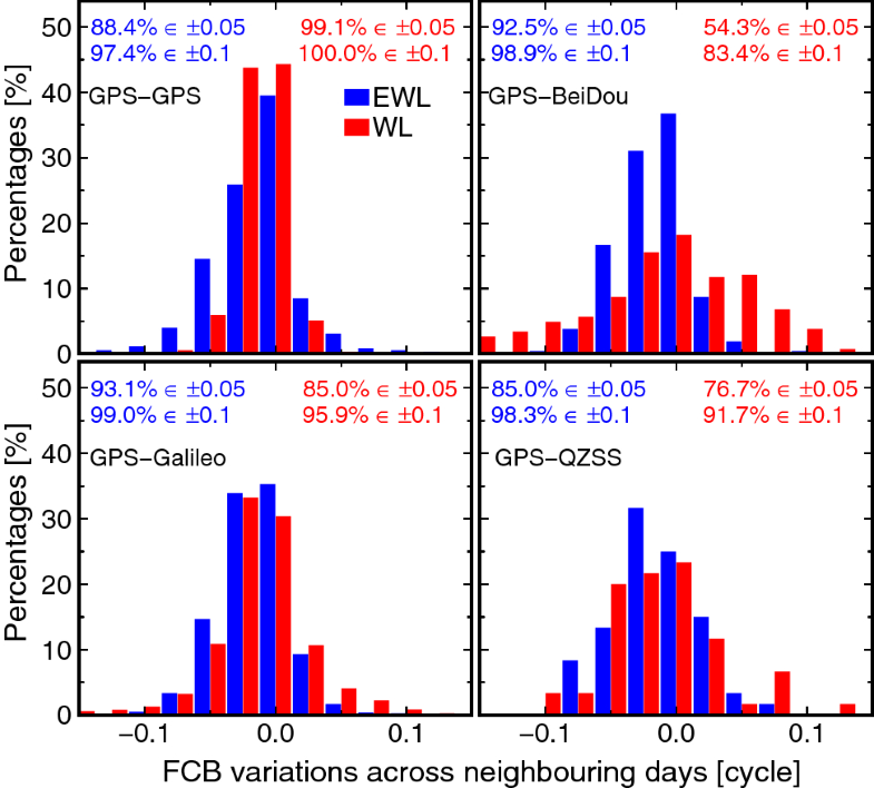 Toward global instantaneous decimeter-