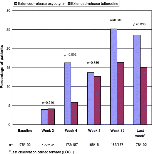 Effectiveness And Tolerability Of Extended Release Oxybutynin Vs