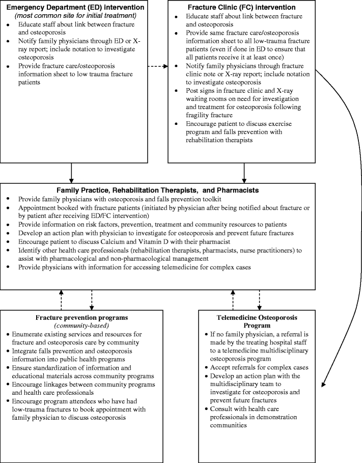 Development Of An Integrated Care Delivery Model For Post Fracture