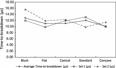 Study on the effectiveness of lightning rod tips in capturing lightning