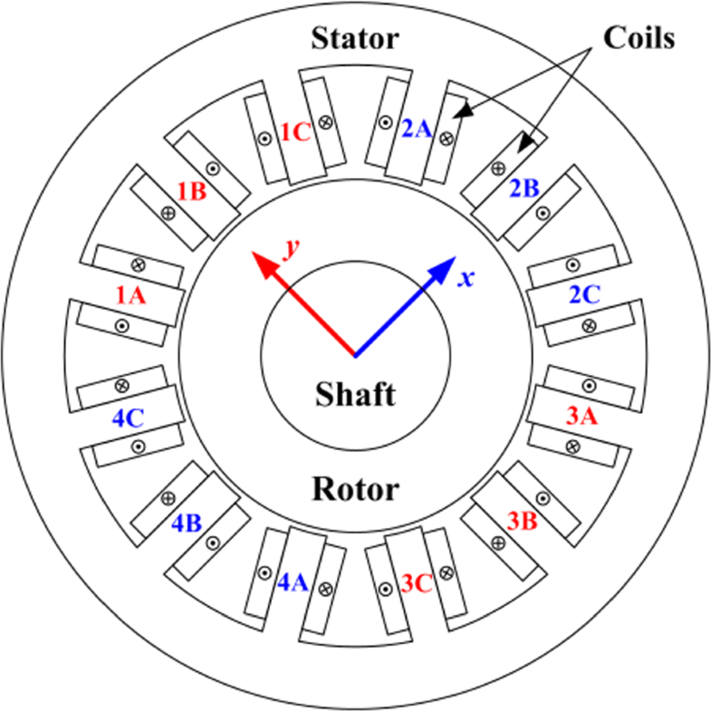 Fieldcircuit model of the radial active bearing system