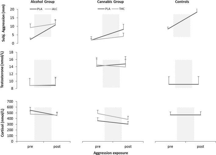 Subjective aggression during alcohol and cannabis intoxication before and after aggression exposure