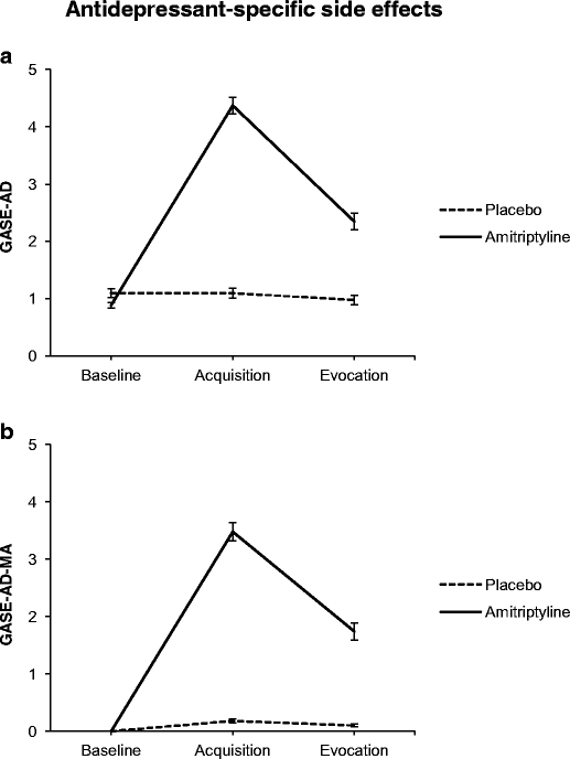 Antidepressant Washout Chart